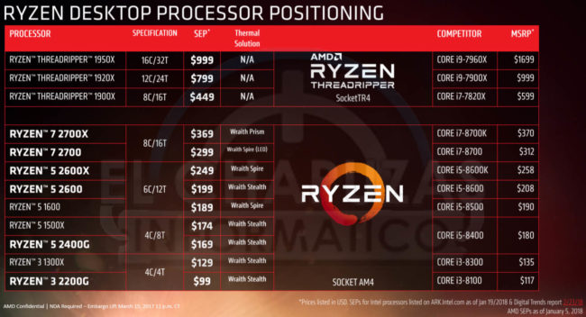 AMD Ryzen 2000