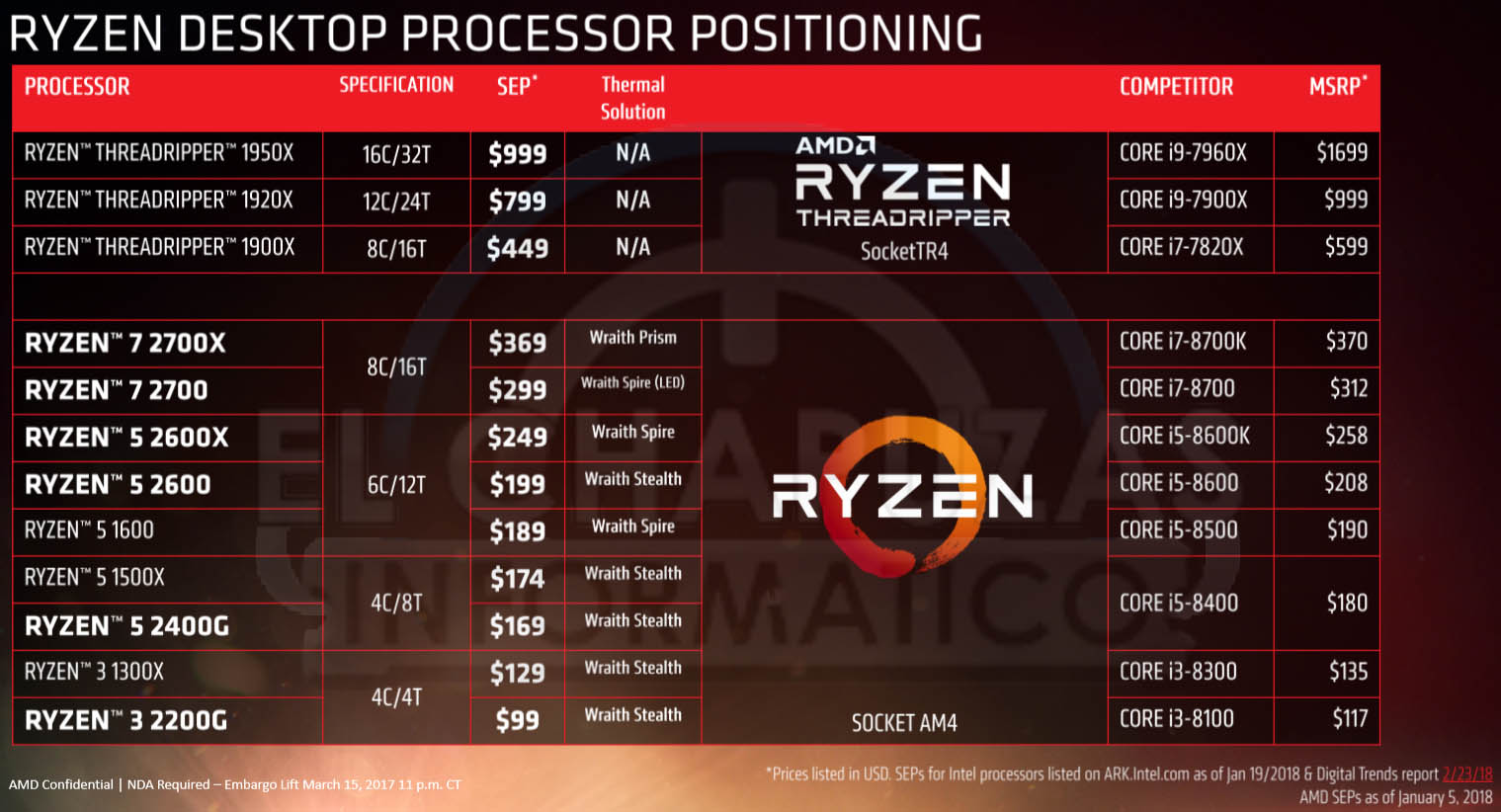 Ryzen de online 2da generacion