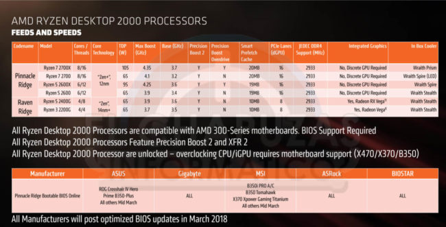 AMD Ryzen 2000