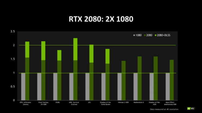 NVIDIA RTX 2080 vs GTX 1080